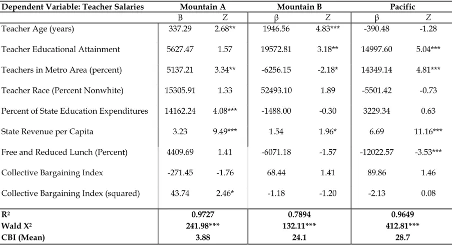 Table 11: Hypothesis 3:  Regional Effect - West 