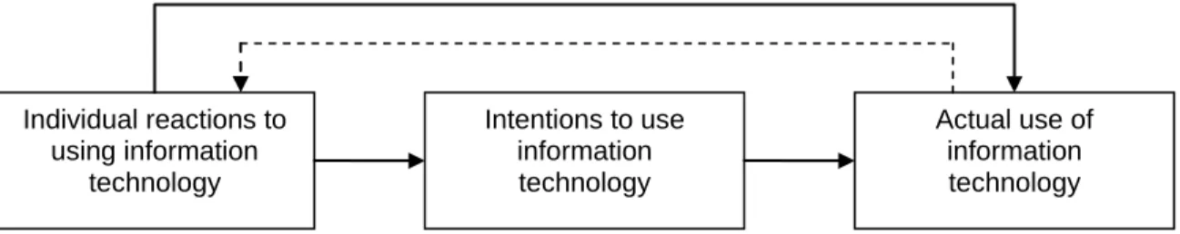 Figure 1.  Underlying concept in user acceptance models (Venkatesh et al., 2003) 