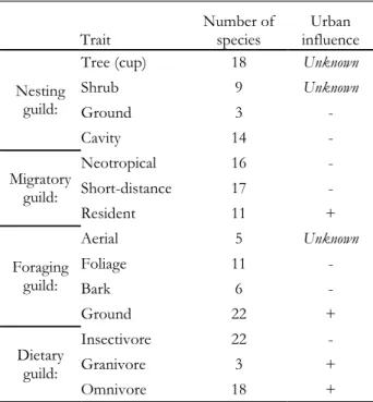 Table 1.1. Life history traits evaluated in this study, the number of species observed for life history  guilds, and the expected response to urbanization