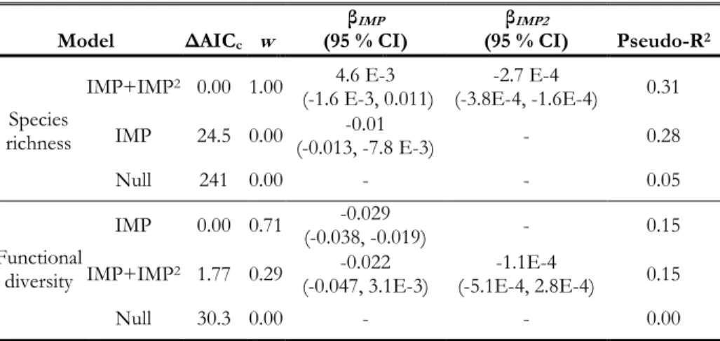 Table 1.2. Model selection table for models of species richness and functional diversity by  impervious surface with estimates for beta coefficients and proportion of explained deviance
