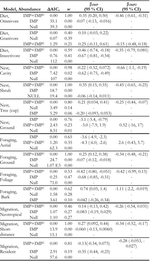 Table 1.3. Model selection table for models of abundance of life history guilds by impervious surface  with estimates for beta coefficients