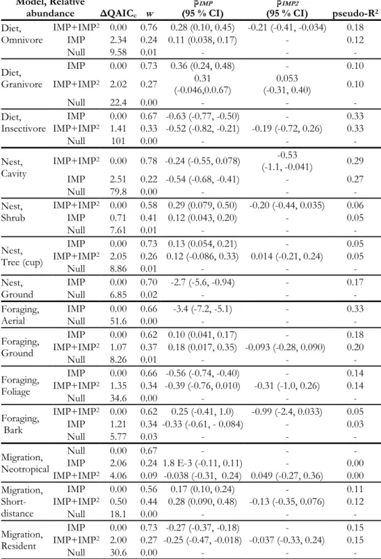 Table 1.4. Model selection table for models of relative abundance of life history guilds by impervious  surface with estimates for beta coefficients and proportion of explained deviance