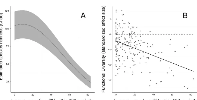 Figure 1.1. Variation in species richness (A) and standardized effect size of functional diversity (B)  across the rural-to-urban gradient in our study region