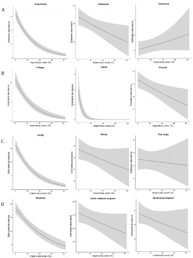Figure 1.2. Estimated abundance of diet, foraging, nesting, and migratory guilds (rows A through D,  respectively) as a function of the proportion of impervious surface within 100 m of each point  count