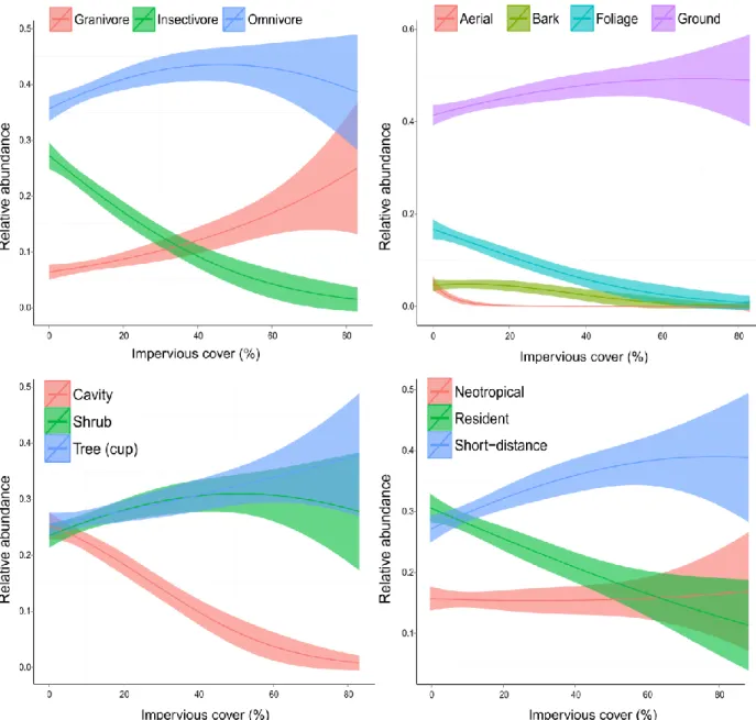 Figure 1.3. Relative abundance of diet, foraging, nesting, and migratory guilds as a function of the  proportion of impervious surface within 100 m of each point count