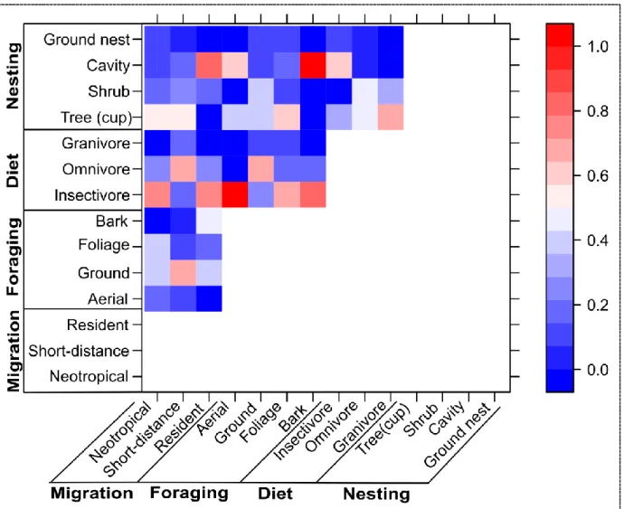 Figure 1.4. Proportion of shared species between life history guilds for birds observed during point  counts in the metropolitan Washington D.C