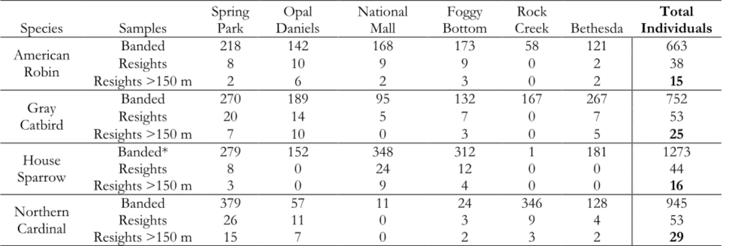 Table 2.2. Samples of focal species across each of the six banding stations. Resights represent the  total banded birds encountered across distance classes