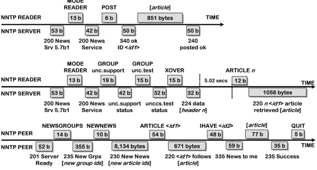 Figure 3.4: Three a-b-t diagrams representing three dierent types of NNTP interations.
