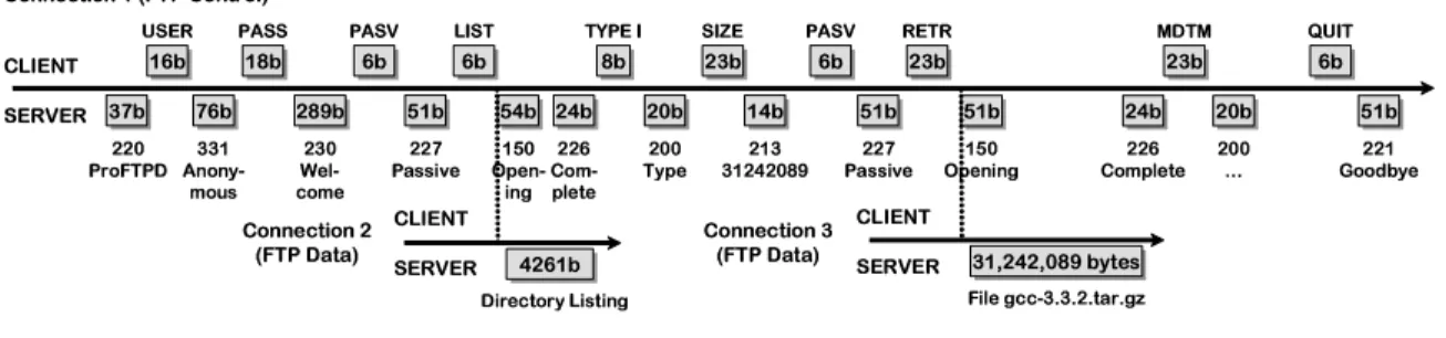 Figure 3.7: Three a-b-t diagrams of onnetions taking part in the interation between an