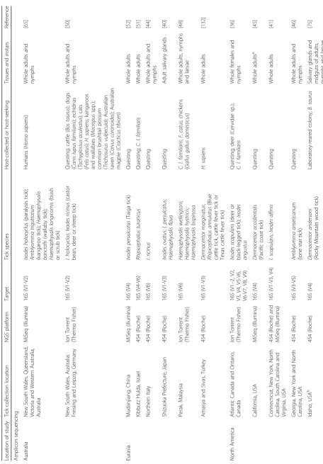 Table 1 Summary of NGS studies that have described the diversity and composition of tick microbiomes