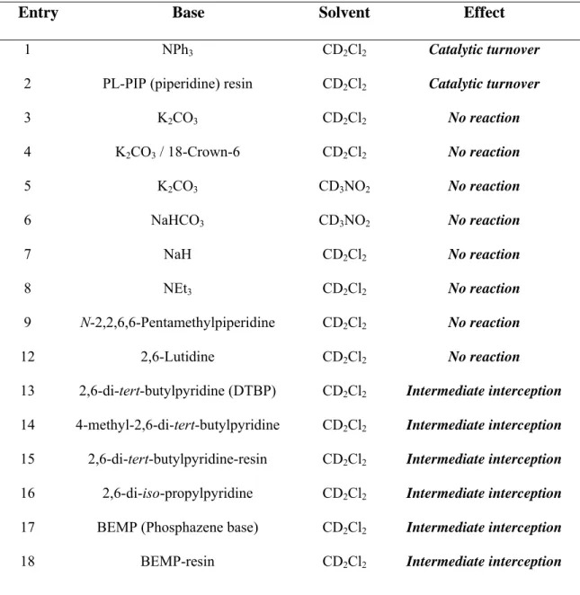 Table 3-1. Base screen in the catalytic reaction of 1 with 10 mol% 4a•NTf 2  to inhibit catalytic  turnover via protodemetallation