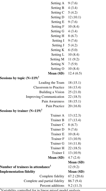 Table 3.1. Frequency and distribution of sessions by setting, topic,  trainer, number of trainees attending, and implementation fidelity   Sessions by setting (N=119)*  Frequency (percent) 