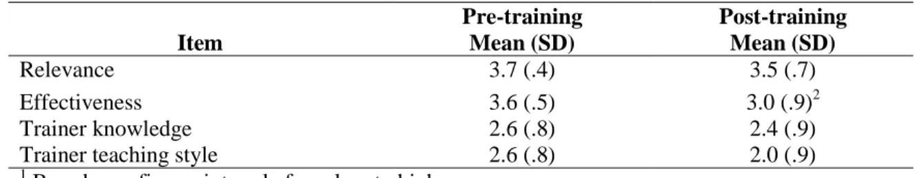 Table 3.3. Trainer perceptions of program relevance, effectiveness, and perception of trainee  rating on teaching style, pre-training and post-training interview (N=9) 1 
