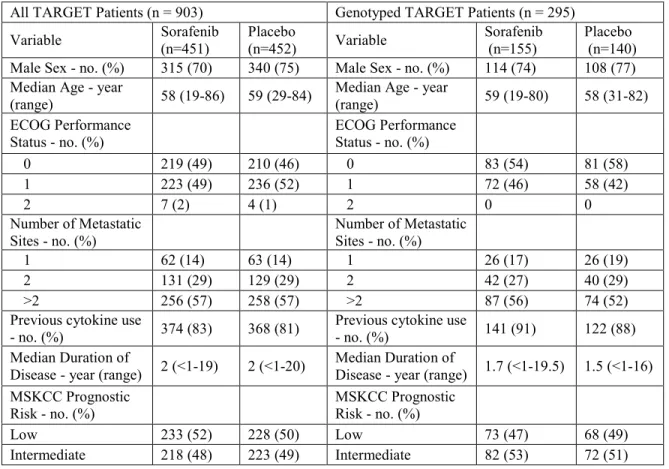 Table 2.1. Patient characteristics for the entire TARGET population versus genotyped  TARGET patients