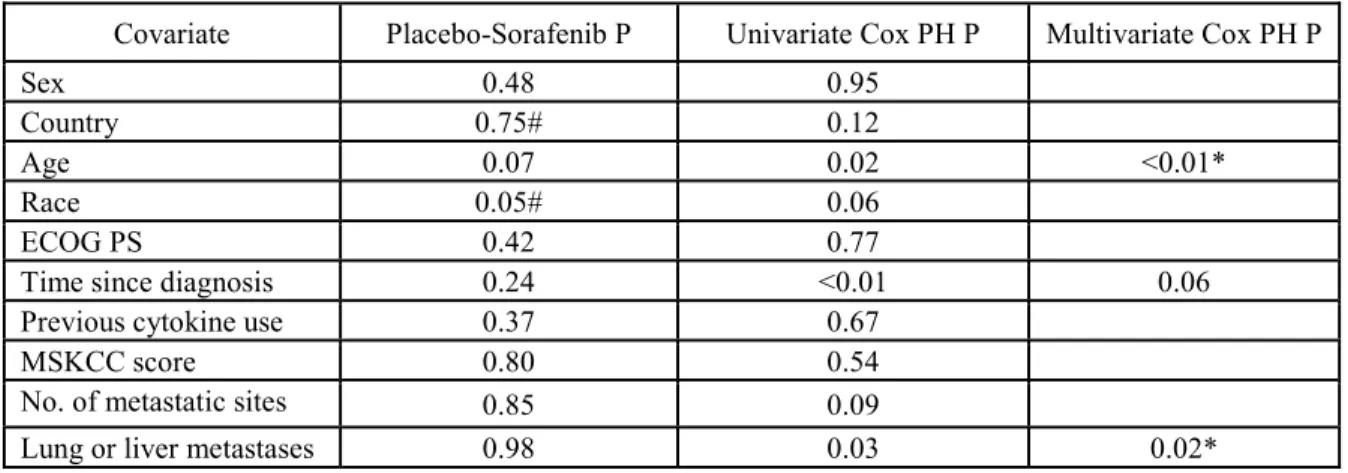 Table 2.3. Covariate selection for the PFS multivariate model. For the univariate and  multivariate Cox PH models, a likelihood ratio test was used