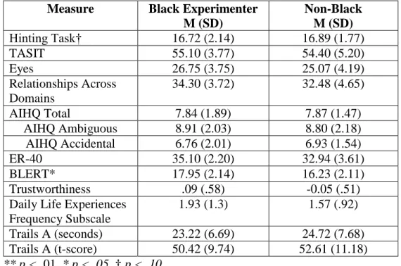 Table 2. Means and standard deviations for social cognitive measures and frequency of perceived  racism