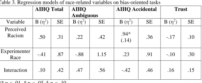 Table 3. Regression models of race-related variables on bias-oriented tasks 