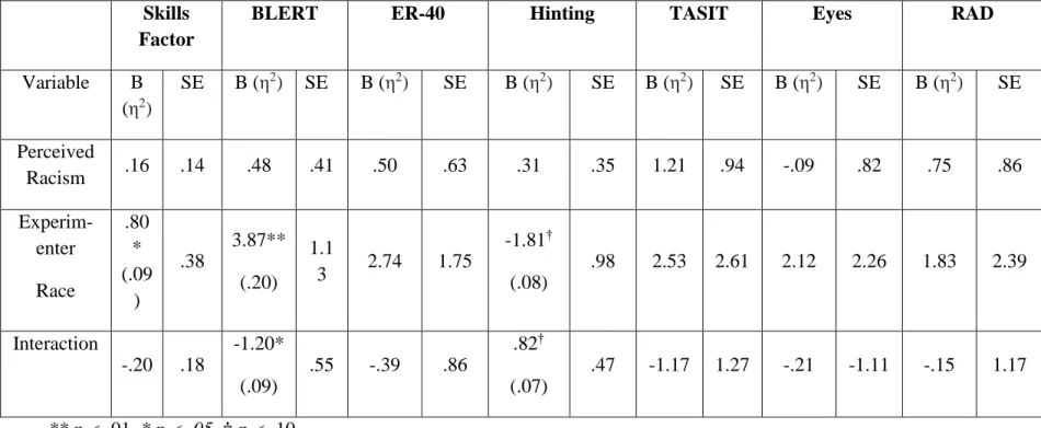Table 4. Regression models of race-related variables on social cognitive tasks 