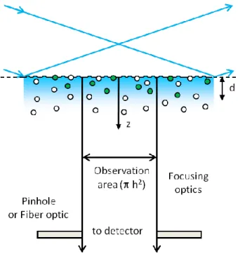Figure 2.1:  TIR-FCS.  A laser beam is totally internally reflected at a planar interface between  media with two different refractive indices, creating an evanescent field that penetrates a depth d  into  the  lower  refractive  index  medium
