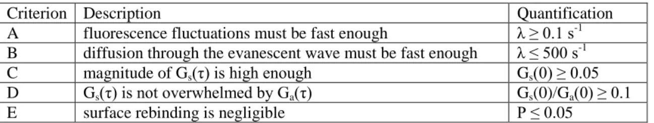 Table 2.2:  Criteria 