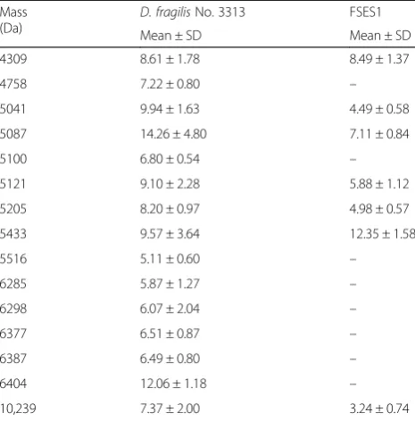 Table 4 Presence/absence of the peaks of the D. fragilis No. 1686clinical isolate under different conditions