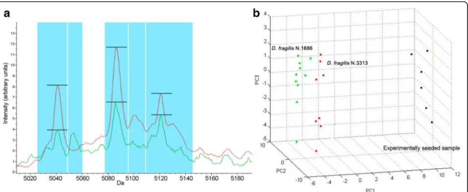 Fig. 4 Analysis of the spectra obtained from the twoD. fragilis D. fragilis experimentally seeded fecal samples