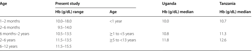 Fig. 1 Example of calculating estimated total blood volume (TBVe) and functional total blood volume (TBVf)