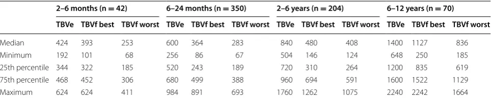 Fig. 2 Box plot showing the distribution of haemoglobin (Hb) values for the different age groups