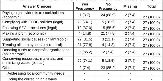 TABLE 4: FREQUENCIES OF SURVEY QUESTION 2 