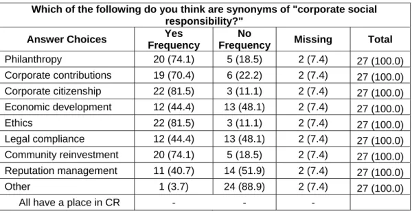 TABLE 5: FREQUENCIES OF SURVEY QUESTION 3 