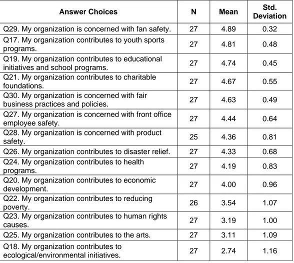TABLE 19: VIEWS OF CSR PRACTICES AS A HIERARCHY 