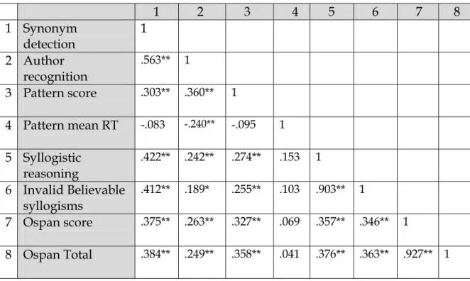 Table 12: Correlations between tasks in Experiment 2 