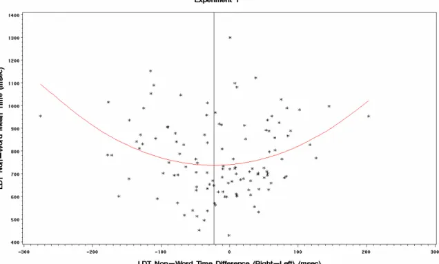 Figure 2:  Plot of difference in reaction time and reaction time to nonwords in the  lateralized lexical decision task for Experiment 1 showing quadratic model.