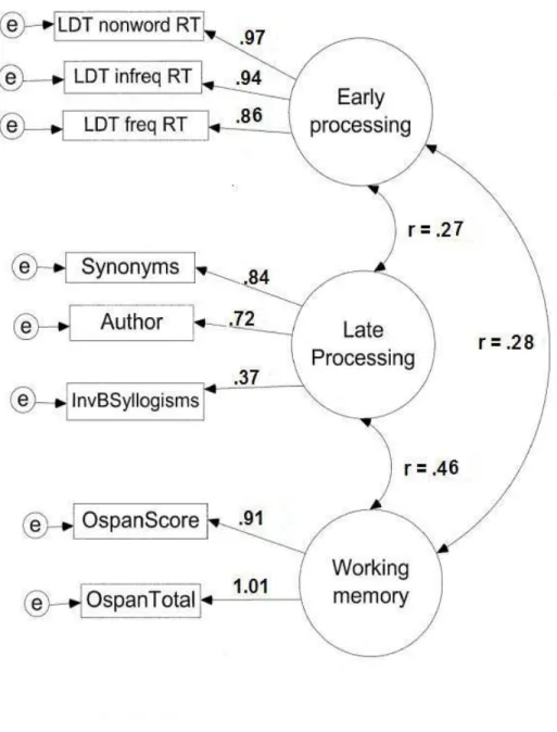 Figure 3:  Measurement model for Experiment 1 showing factor loadings and  correlations between latent variables