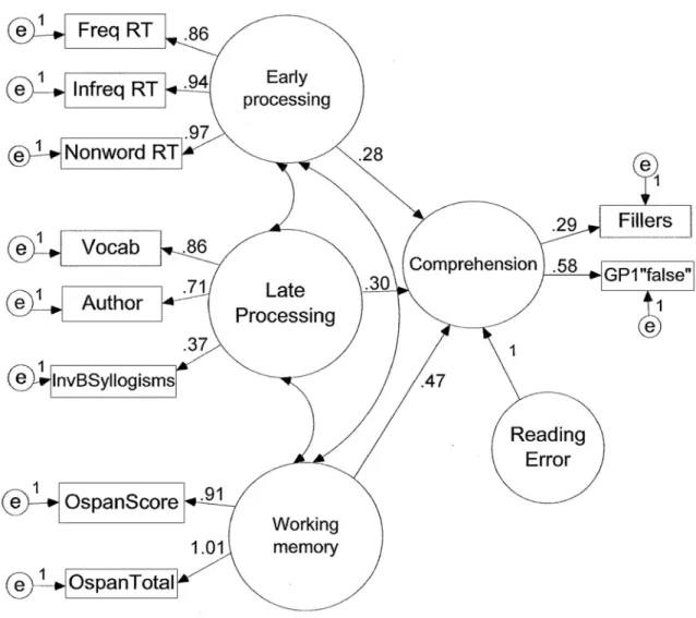 Figure 4:  Structural equation model for Experiment 1 responses to GP1 and filler  sentences showing standardized regression weights on latent variables