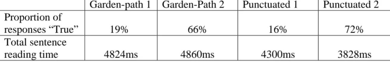 Table 1: Responses and reading times to garden-path and punctuated sentences Garden-path 1  Garden-Path 2 Punctuated 1  Punctuated 2 Proportion of responses “True” 19%   66% 16% 72% Total sentence reading time 4824ms 4860ms 4300ms 3828ms 
