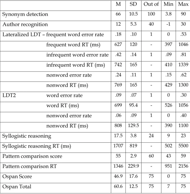 Table 4: Descriptive statistics for component measures in Experiment 1  Lexical decision  