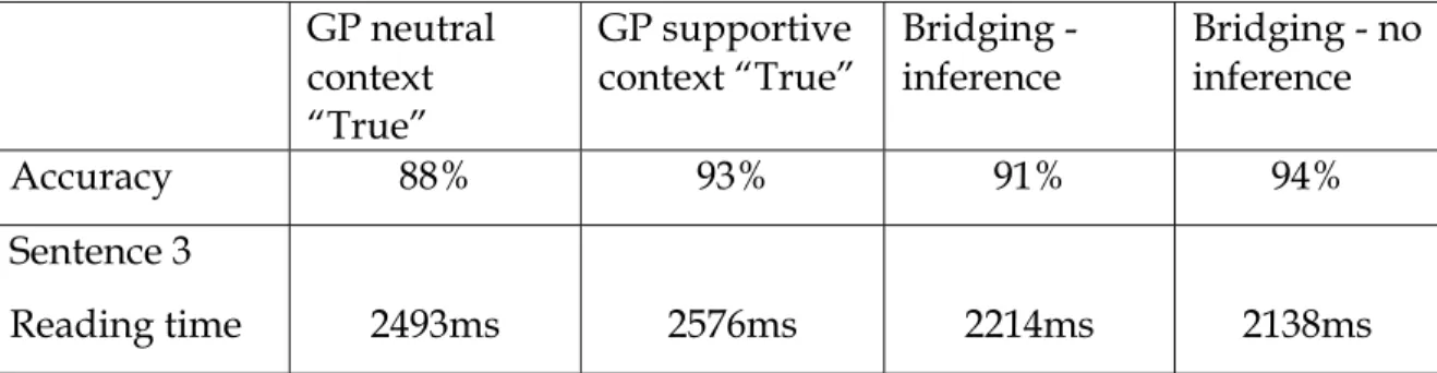 Table 8: Response accuracy and reading times to target sentences in Experiment 2 