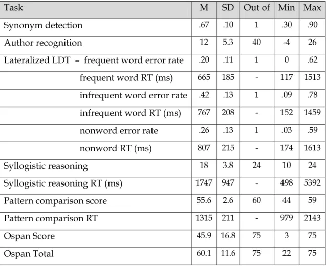 Table 9: Descriptive statistics for component measures in Experiment 2 