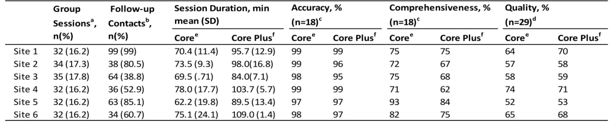 Table 5.3     Measures of Implementation Fidelity, by Site  Follow-up  Contacts b ,  n(%)Group Sessionsa, n(%)