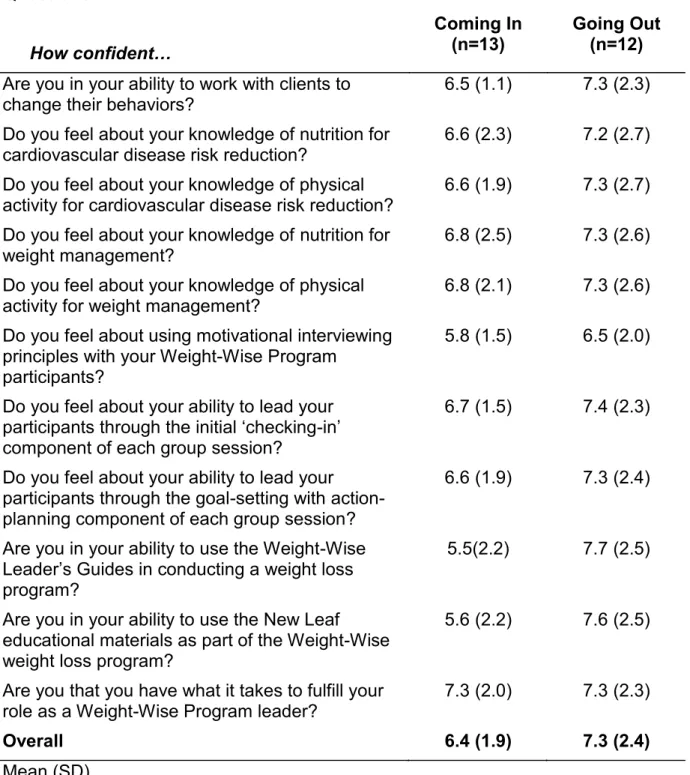 Table 4.2   Interventionists Self-reported Level of Confidence Pre- and Post- Post-Training  Questions  How confident…  Coming In (n=13)  Going Out (n=12)  Are you in your ability to work with clients to 