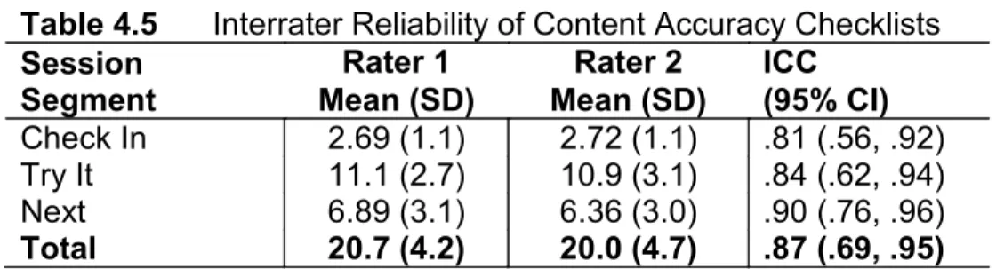 Table 4.5  Interrater Reliability of Content Accuracy Checklists  Session 
