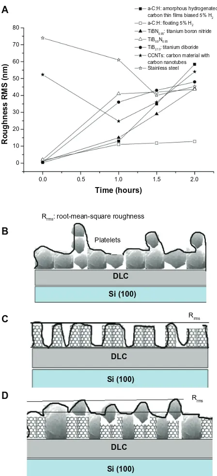 Figure 6 (A) Comparative diagram showing the root-mean-square roughness (Rrms) values of the engineered nanomaterials, after 0, 1 hour, 1.5 hours, and 2 hours of platelet adhesion