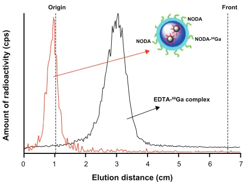Figure 4 TLC profiles obtained for 68Ga-labelled NPs (red line, Rf = 0) and free EDTA-68Ga complex (black line, Rf = 0.35)