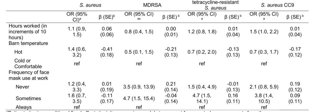Table 4.3. Associations between average within-worker changes in personal and occupational exposures the week prior to nasal  sampling and average within-worker changes in nasal carriage of S