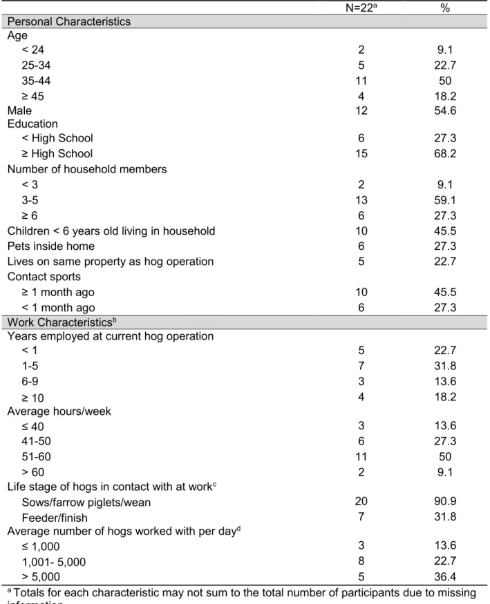 Table 2.1. Distribution of characteristics among 22 industrial hog operation workers, North  Carolina
