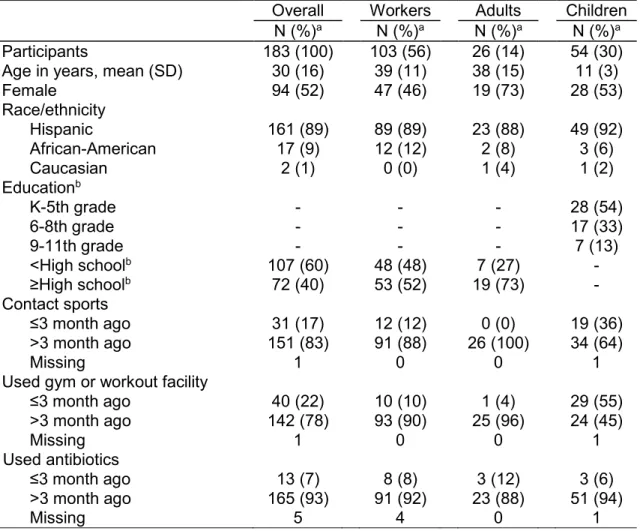 Table 3.1. Baseline characteristics of 183 industrial hog operation workers and household  members participating in a cohort study of S
