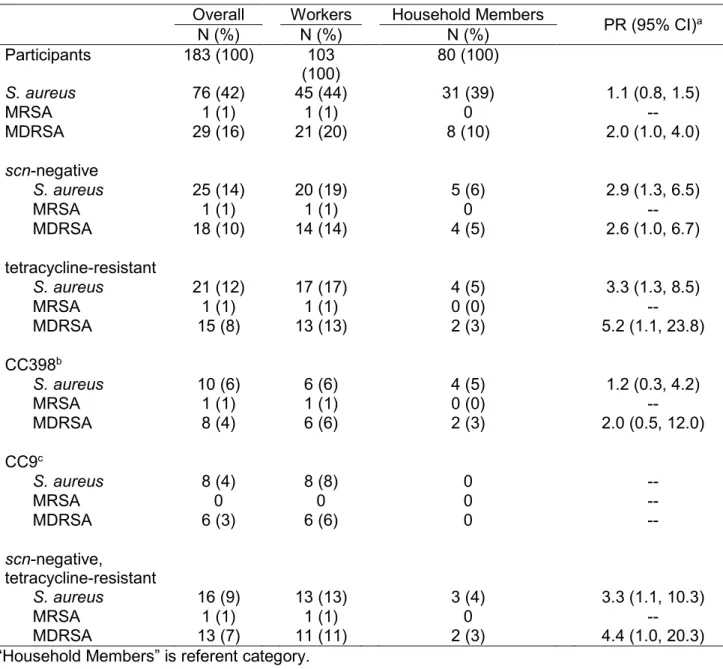 Table 3.2. Prevalence and distribution of S. aureus nasal carriage patterns among 183 industrial  hog operation workers and household members