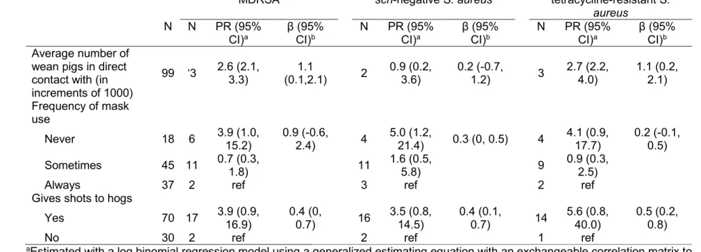 Table 3.3. Associations between reported work activities and nasal carriage of MDRSA, scn-negative S