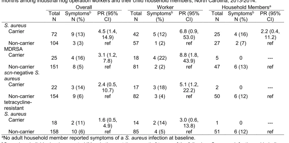 Table 3.4. Association of baseline S. aureus nasal carriage patterns with any symptoms of S